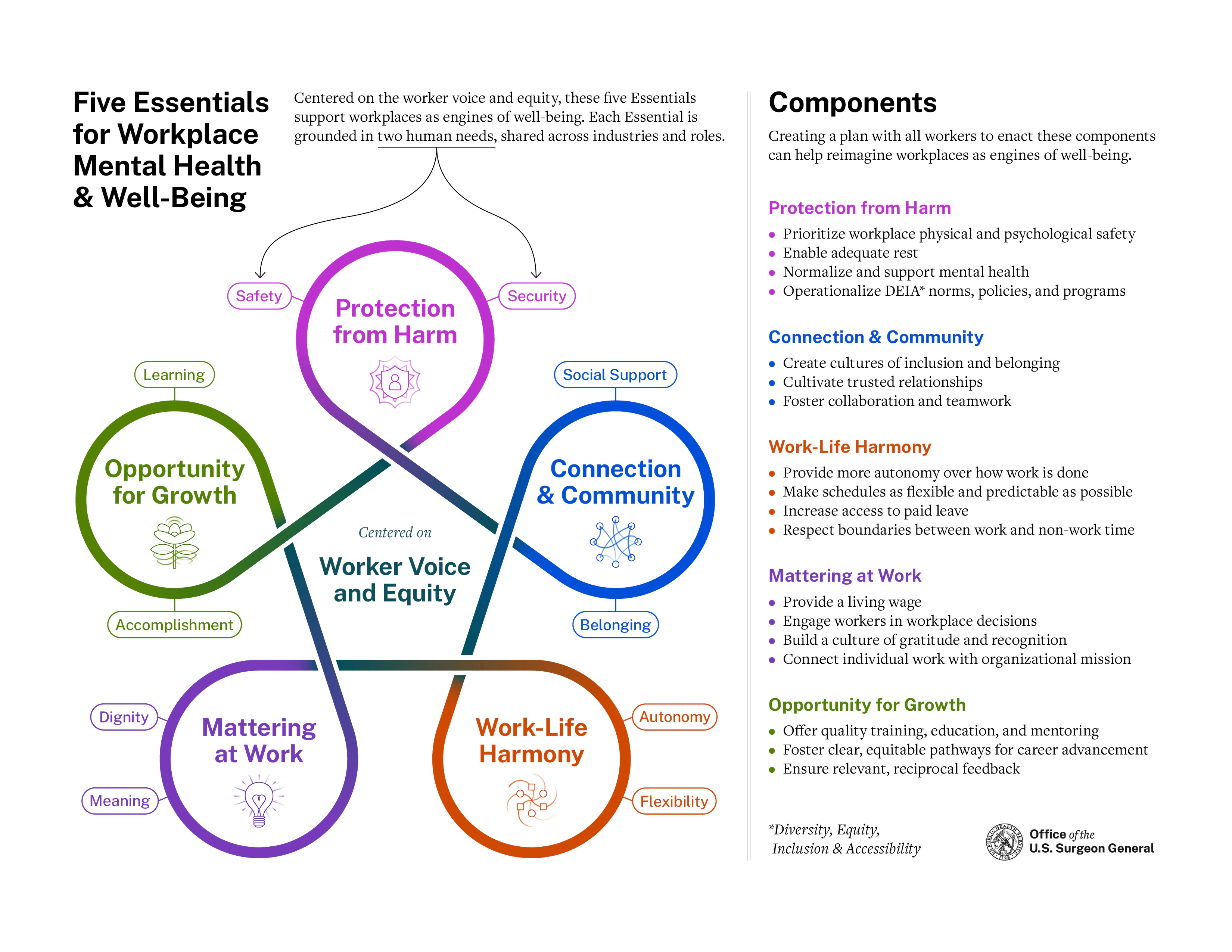 US Surgeon General's Framework for Workplace Mental Health & Well-Being — five essentials (Protection from Harm, Connection & Community, Work-Life Harmony, Mattering at Work, Opportunity for Growth) organized around Worker Voice and Equity.